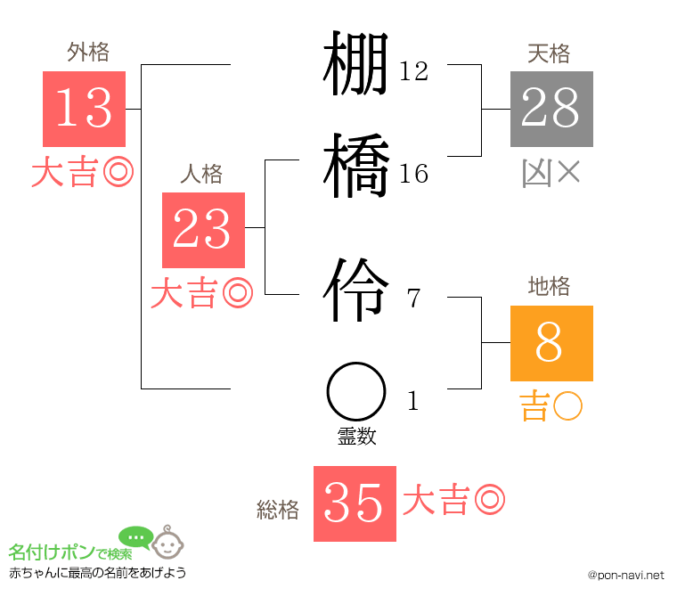 棚橋 伶さんの姓名判断結果