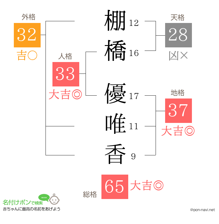 棚橋 優唯香さんの姓名判断結果
