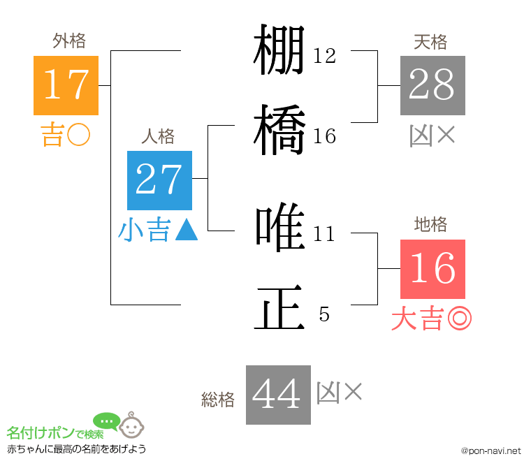 棚橋 唯正さんの姓名判断結果