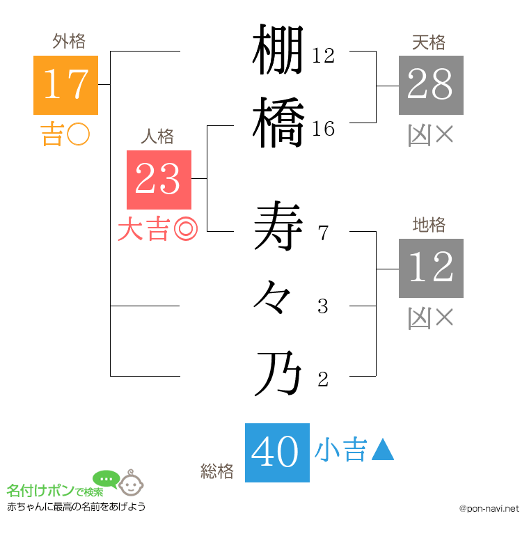 棚橋 寿々乃さんの姓名判断結果