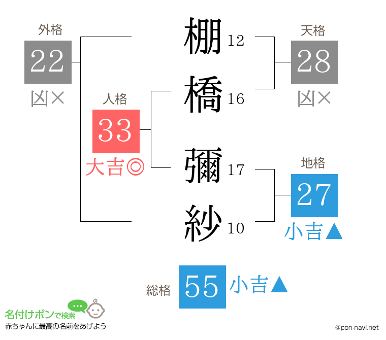 棚橋 彌紗さんの姓名判断結果