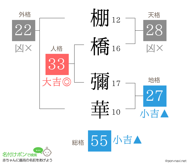 棚橋 彌華さんの姓名判断結果