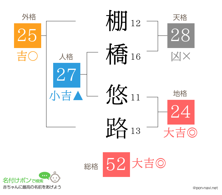 棚橋 悠路さんの姓名判断結果