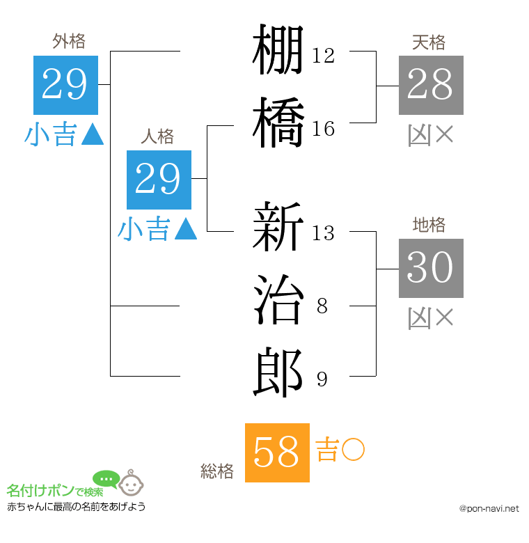 棚橋 新治郎さんの姓名判断結果