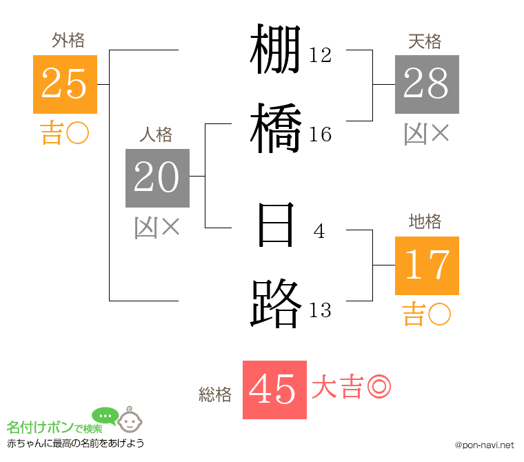 棚橋 日路さんの姓名判断結果