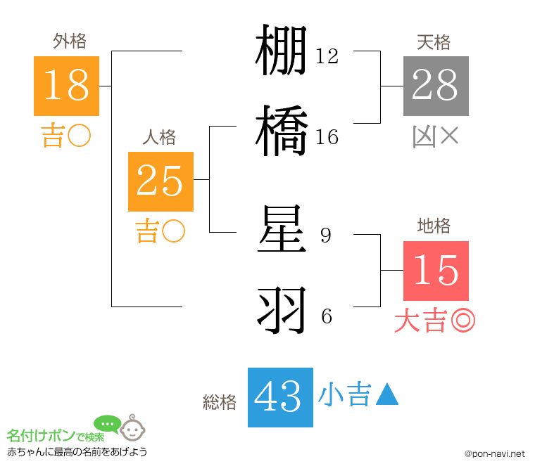 棚橋 星羽さんの姓名判断結果