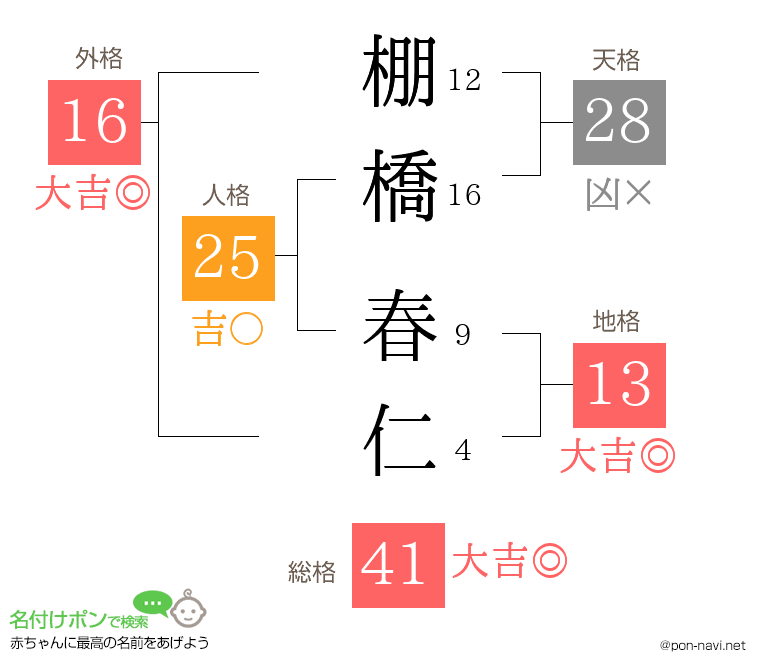 棚橋 春仁さんの姓名判断結果