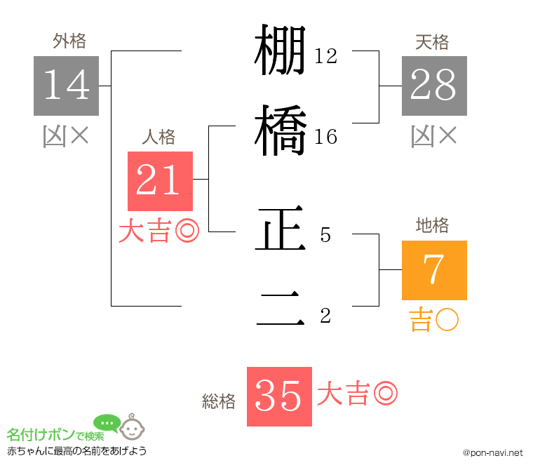 棚橋 正二さんの姓名判断結果