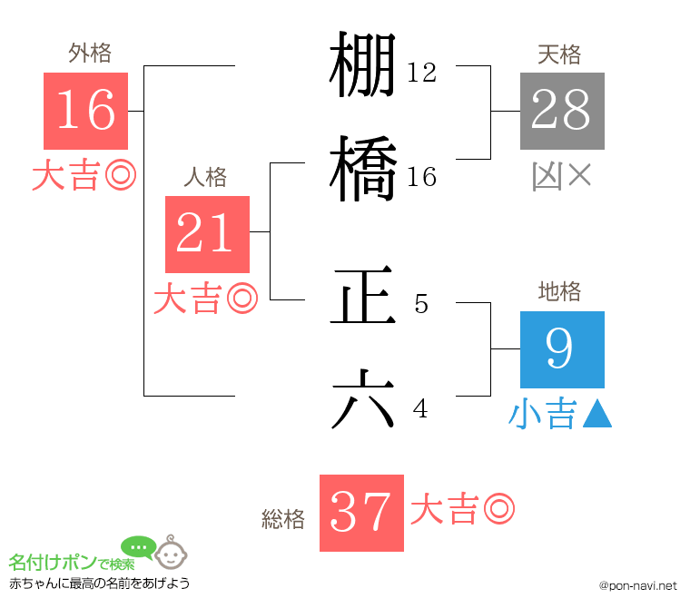 棚橋 正六さんの姓名判断結果