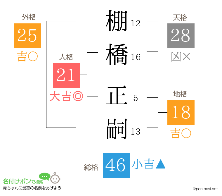 棚橋 正嗣さんの姓名判断結果
