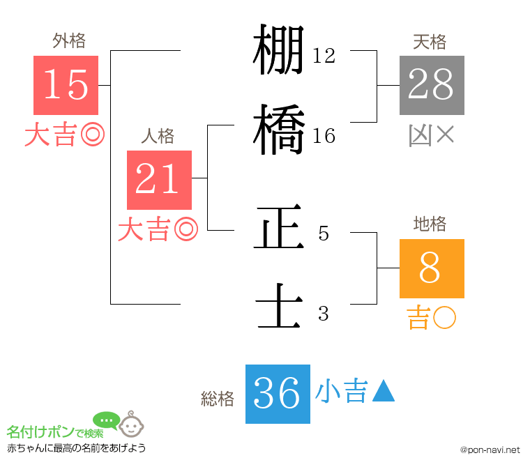 棚橋 正士さんの姓名判断結果