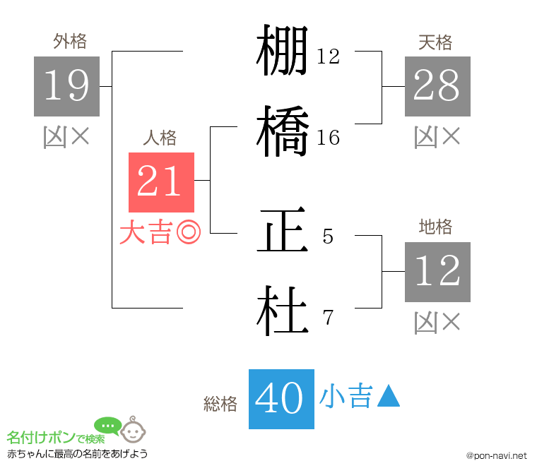 棚橋 正杜さんの姓名判断結果