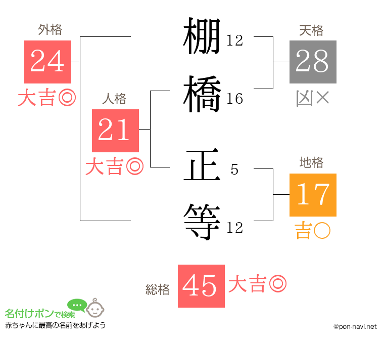 棚橋 正等さんの姓名判断結果