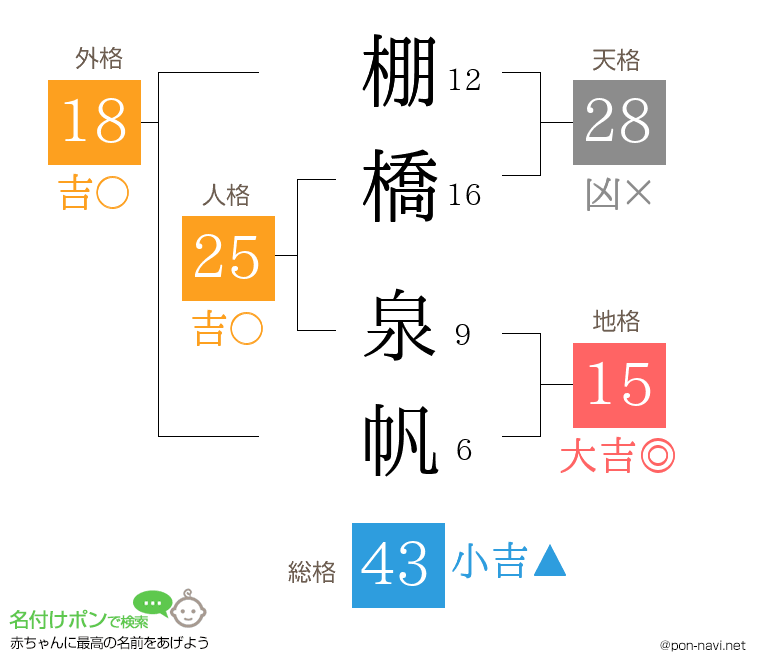 棚橋 泉帆さんの姓名判断結果