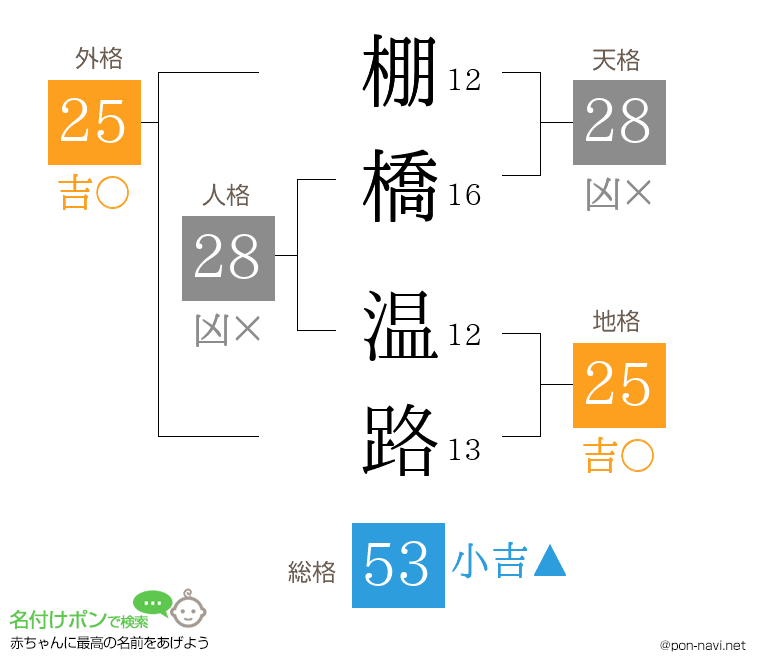 棚橋 温路さんの姓名判断結果