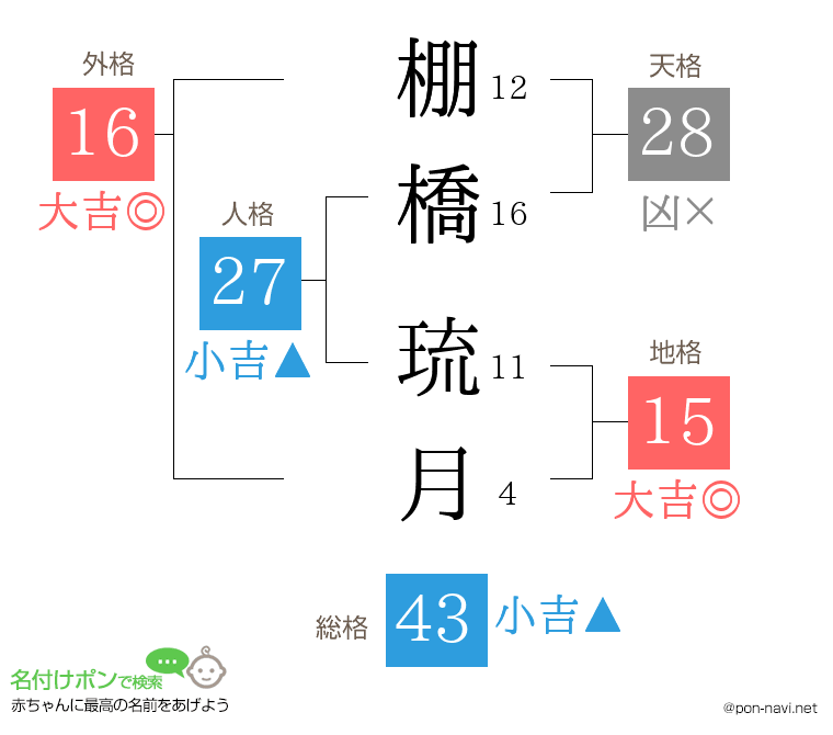 棚橋 琉月さんの姓名判断結果