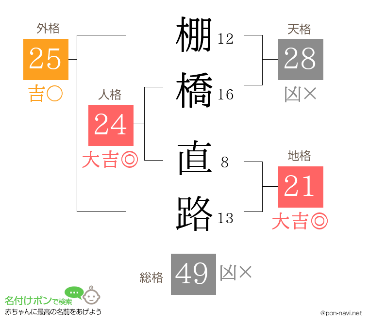 棚橋 直路さんの姓名判断結果