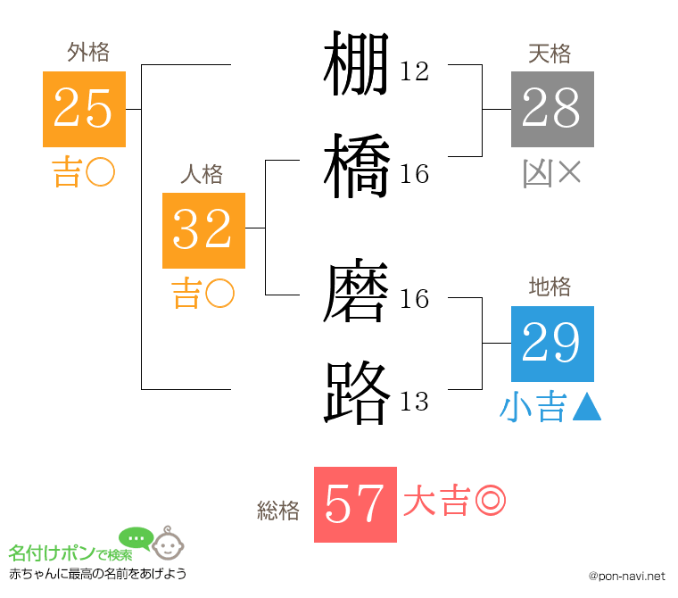 棚橋 磨路さんの姓名判断結果