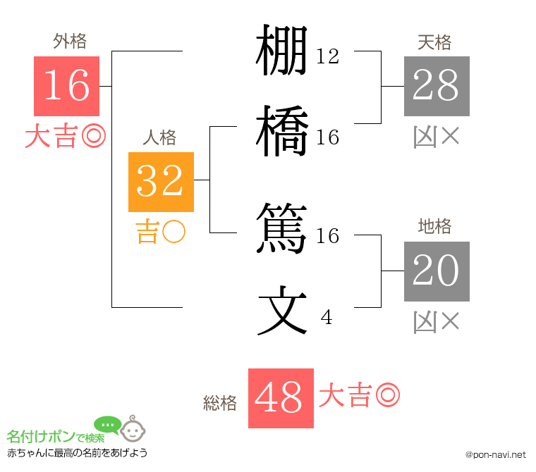 棚橋 篤文さんの姓名判断結果