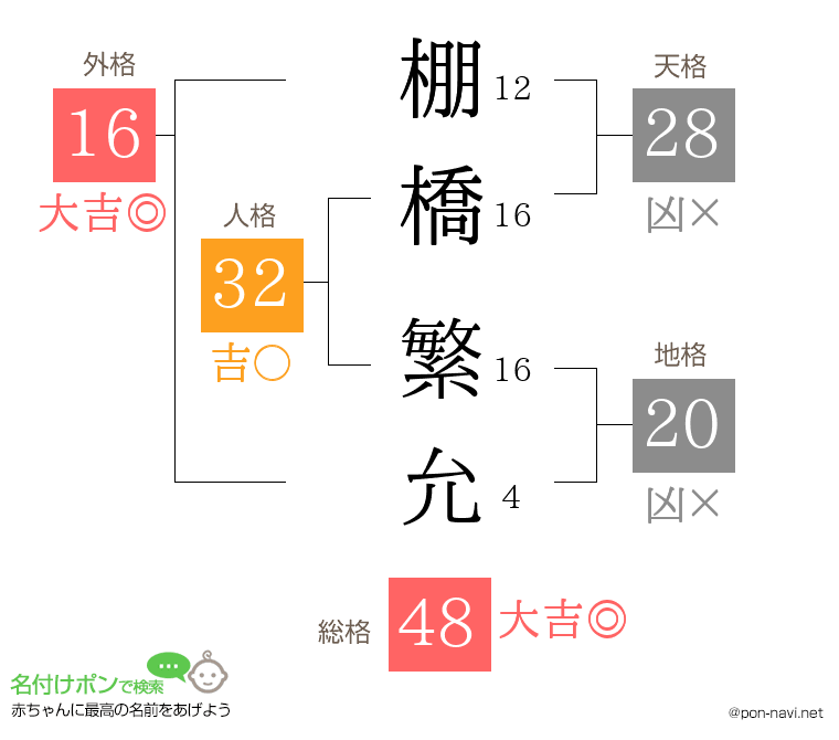 棚橋 繁允さんの姓名判断結果