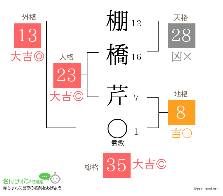 棚橋 芹さんの姓名判断結果