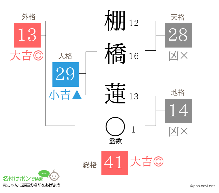 棚橋 蓮さんの姓名判断結果