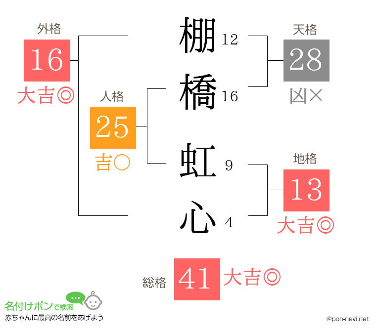 棚橋 虹心さんの姓名判断結果