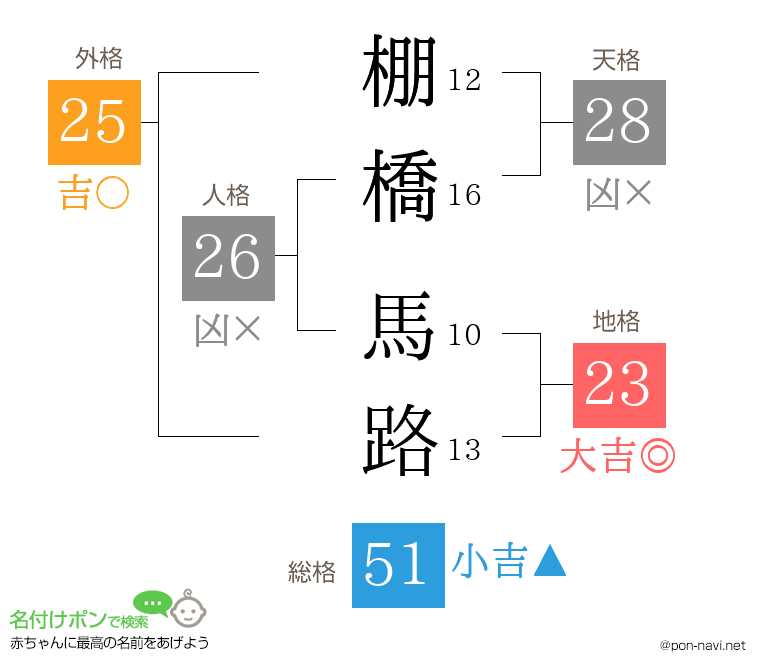 棚橋 馬路さんの姓名判断結果