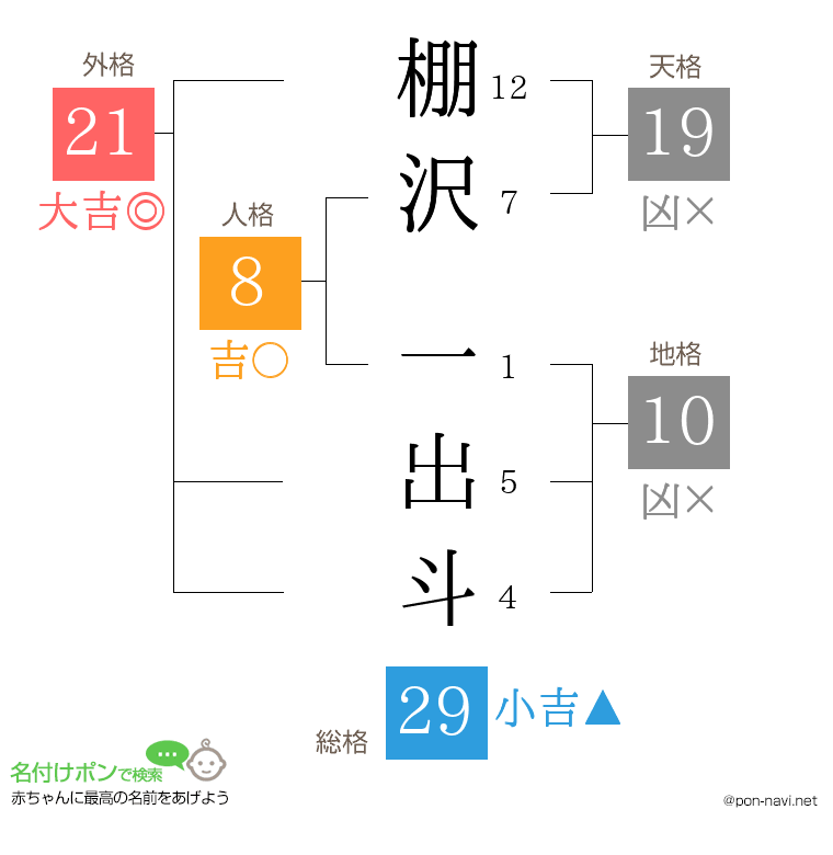 棚沢 一出斗さんの姓名判断結果