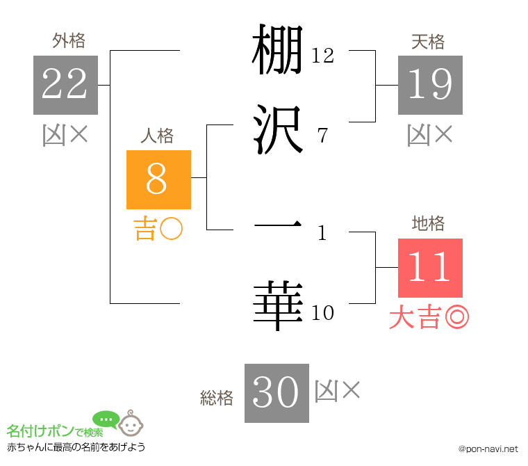 棚沢 一華さんの姓名判断結果