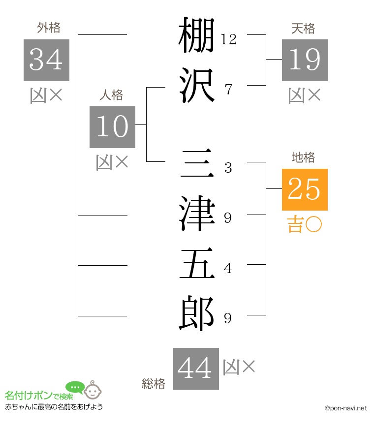 棚沢 三津五郎さんの姓名判断結果