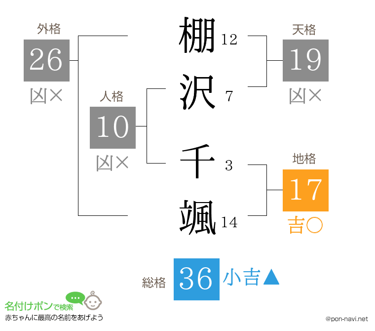 棚沢 千颯さんの姓名判断結果