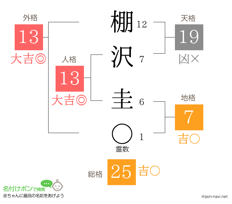 棚沢 圭さんの姓名判断結果