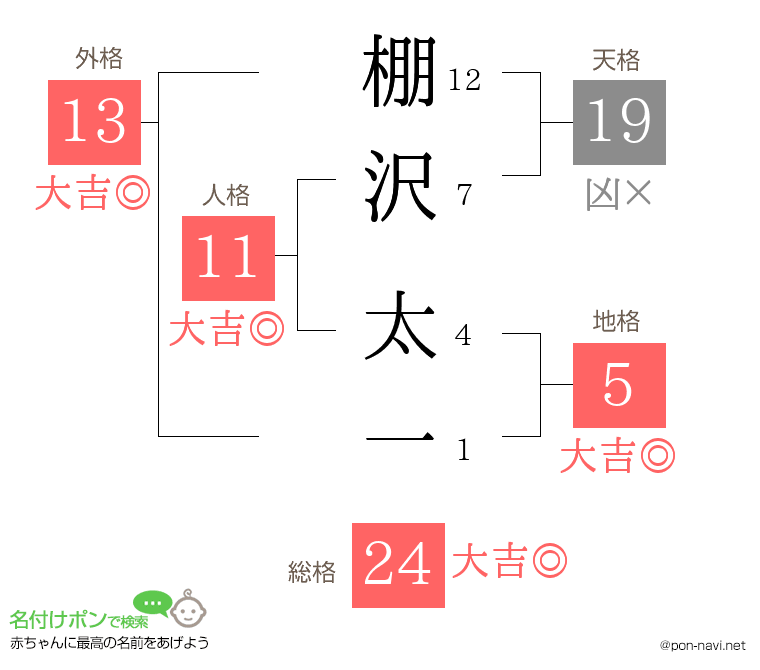 棚沢 太一さんの姓名判断結果