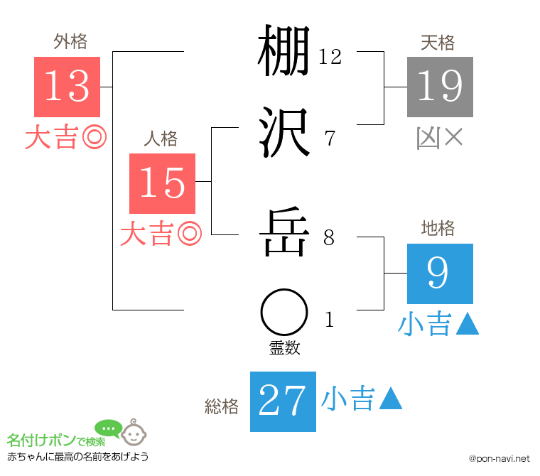 棚沢 岳さんの姓名判断結果