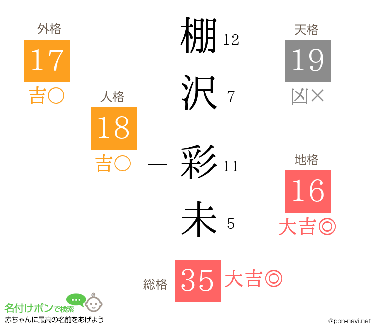 棚沢 彩未さんの姓名判断結果