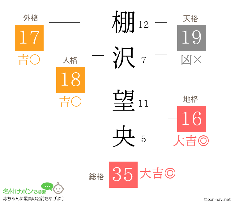 棚沢 望央さんの姓名判断結果
