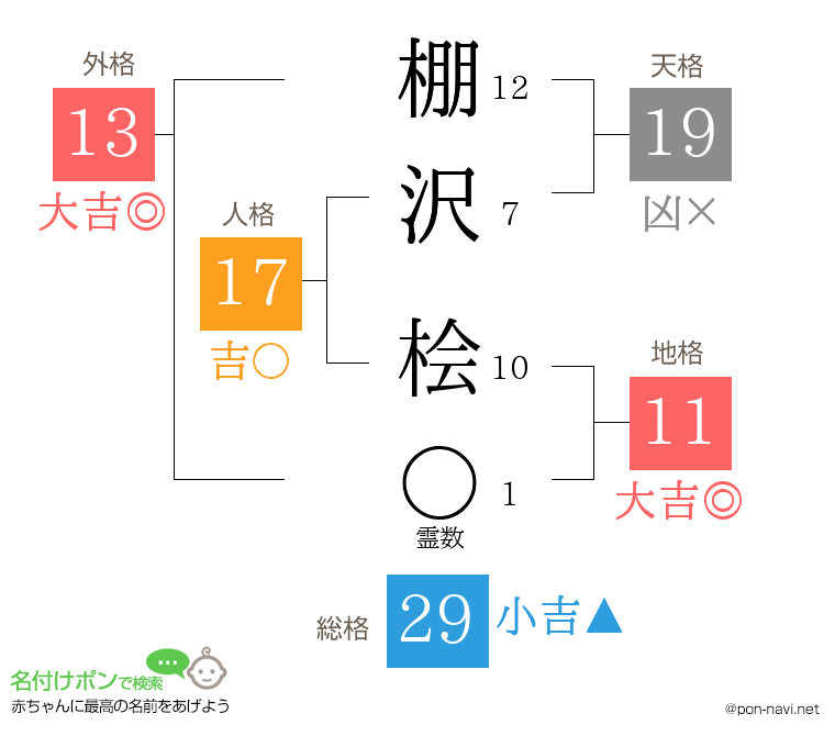 棚沢 桧さんの姓名判断結果