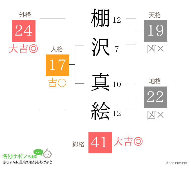 棚沢 真絵さんの姓名判断結果