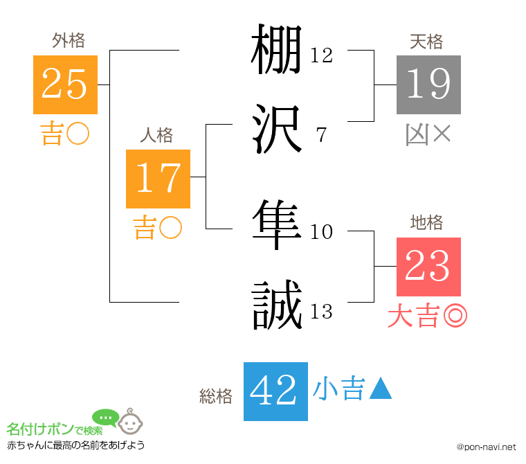 棚沢 隼誠さんの姓名判断結果