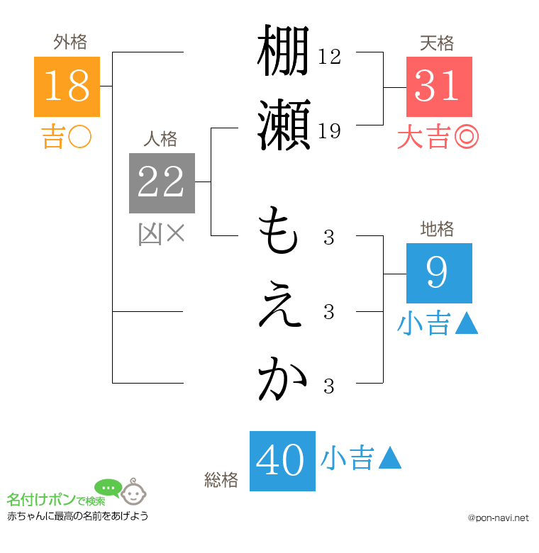 棚瀬 もえかさんの姓名判断結果