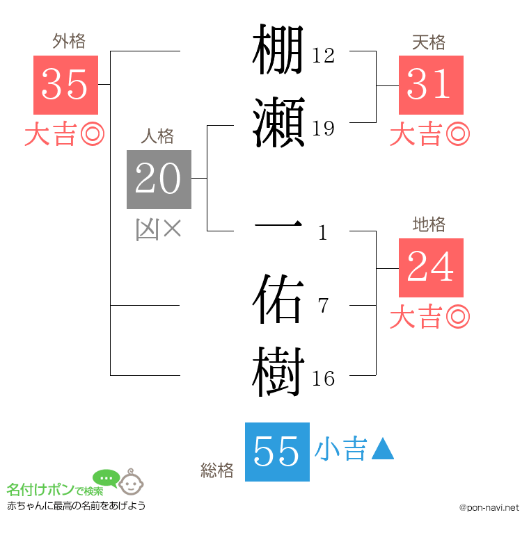 棚瀬 一佑樹さんの姓名判断結果