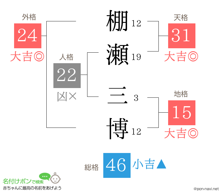 棚瀬 三博さんの姓名判断結果