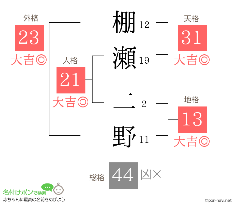 棚瀬 二野さんの姓名判断結果