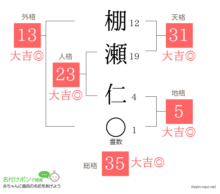 棚瀬 仁さんの姓名判断結果