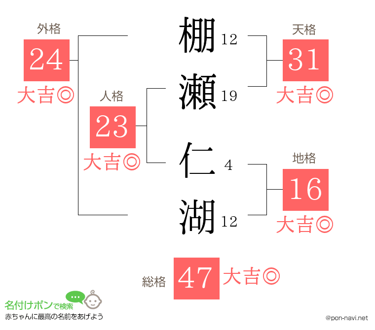 棚瀬 仁湖さんの姓名判断結果