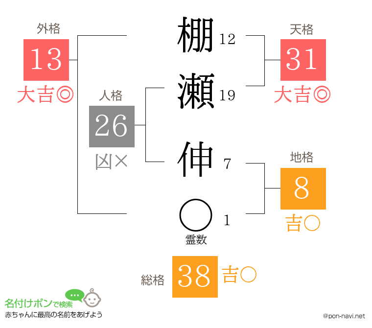 棚瀬 伸さんの姓名判断結果
