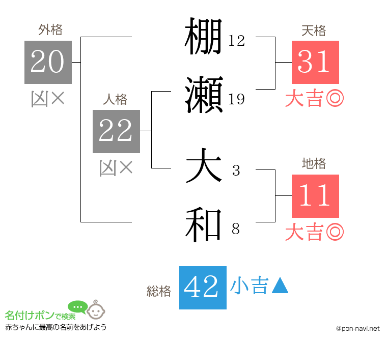 棚瀬 大和さんの姓名判断結果
