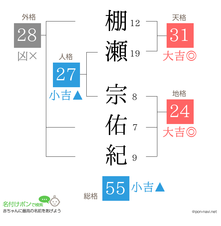 棚瀬 宗佑紀さんの姓名判断結果