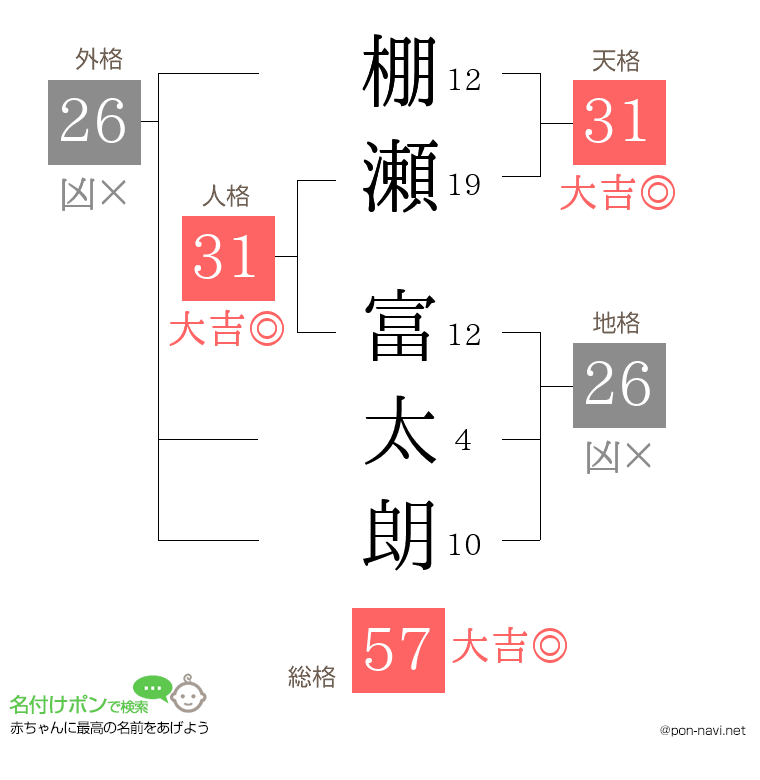 棚瀬 富太朗さんの姓名判断結果